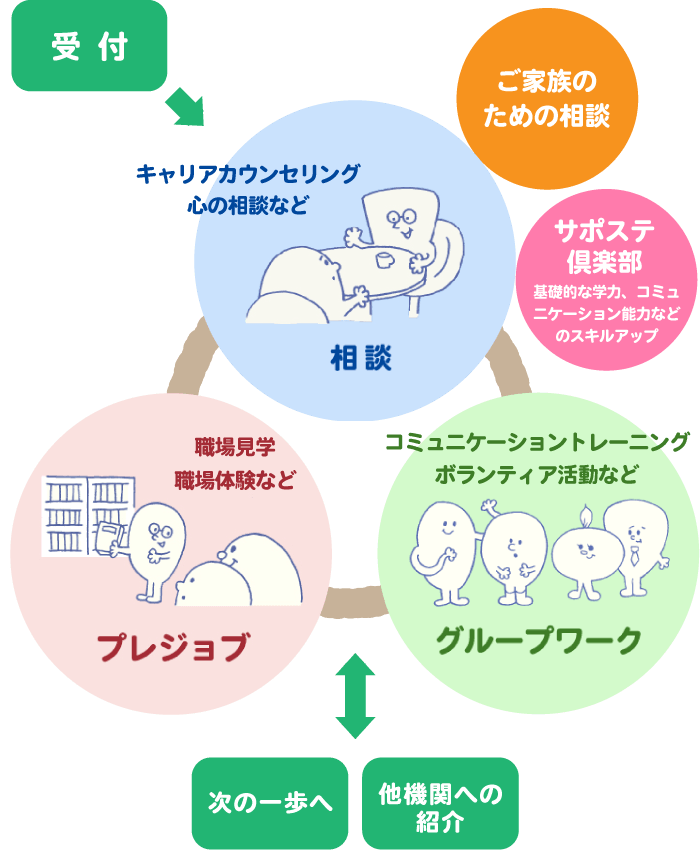 サポステとは くらしき地域若者サポートステーション